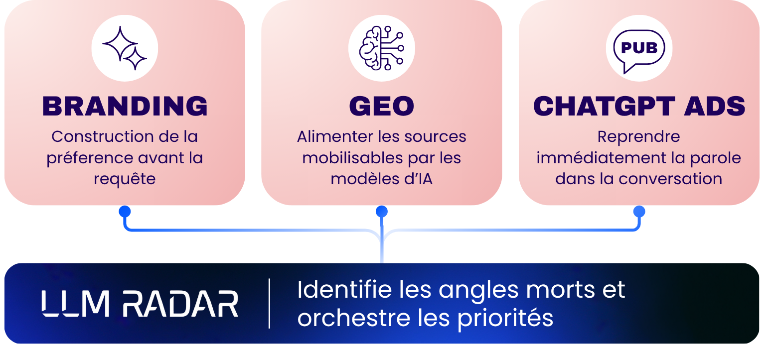 Branding, GEO et ChatGPT Ads pour reprendre le contrôle de votre marque